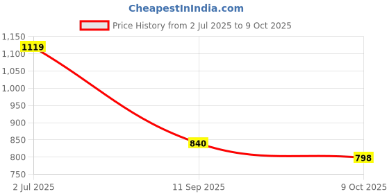 flipkart.com a1graphix One-way Bike Alarm Kit a1graphix Price History Graph from 2 Jul 2025 to 8 Oct 2025