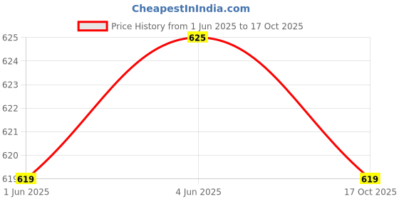 flipkart.com A1GRAPHIX Skin Sticker Cover for PS4 Pro Console and Controllers VGaming Accessory Kit Price History Graph from 1 Jun 2025 to 17 Oct 2025