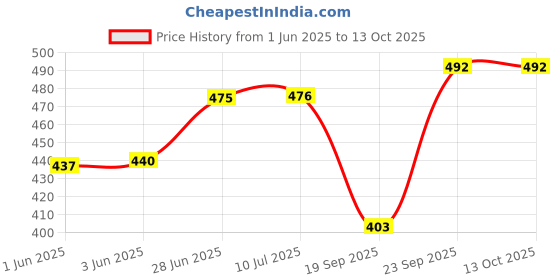 flipkart.com a1graphix Sticker & Decal for Bike a1graphix Price History Graph from 1 Jun 2025 to 13 Oct 2025