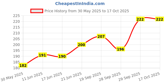 flipkart.com a1graphix Sticker & Decal for Car & Bike a1graphix Price History Graph from 30 May 2025 to 16 Oct 2025