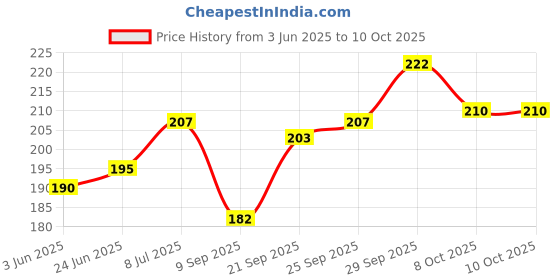 flipkart.com a1graphix Sticker & Decal for Car & Bike a1graphix Price History Graph from 3 Jun 2025 to 10 Oct 2025