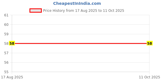 flipkart.com a1graphix Sticker & Decal for Car & Bike a1graphix Price History Graph from 17 Aug 2025 to 10 Oct 2025