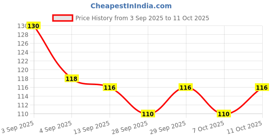 flipkart.com a1graphix Sticker & Decal for Car & Bike a1graphix Price History Graph from 3 Sep 2025 to 11 Oct 2025