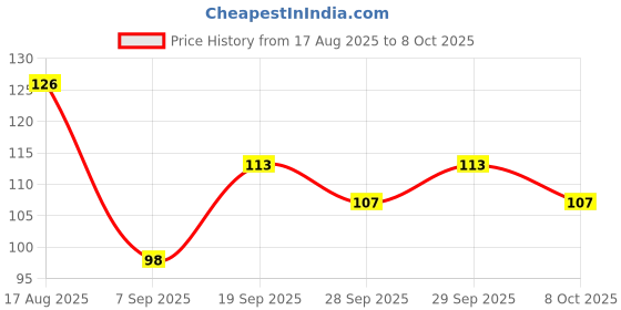 flipkart.com a1graphix Sticker & Decal for Car & Bike a1graphix Price History Graph from 17 Aug 2025 to 8 Oct 2025