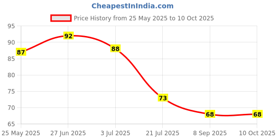 flipkart.com a1graphix Sticker & Decal for Skateboard a1graphix Price History Graph from 25 May 2025 to 10 Oct 2025