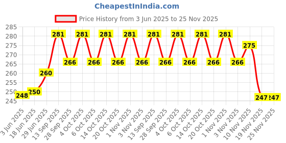 flipkart.com a1vk 51 CM Inflatable Swimming Tube(3-6 Years) Suitable for Kids and Young Adults Swim Floatation Belt a1vk Price History Graph from 3 Jun 2025 to 25 Nov 2025