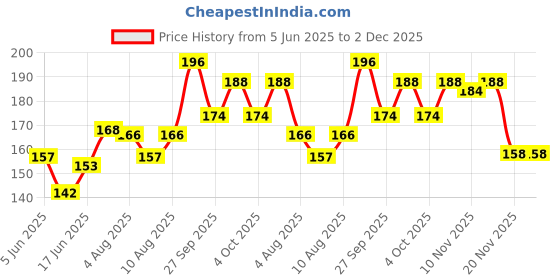 flipkart.com a1vk Invincible Pro Sprorts Boxing Mouth Guard a1vk Price History Graph from 5 Jun 2025 to 2 Dec 2025