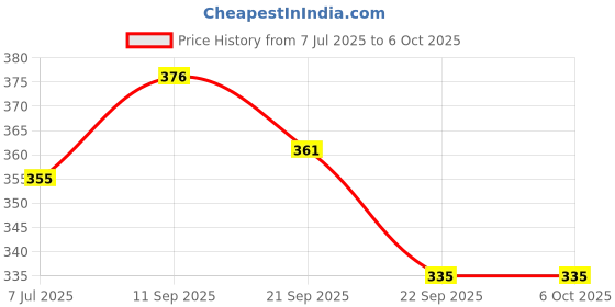 flipkart.com a1vk One Piece Nylon Material Volleyball Net Sports Training Practice and Fun Volleyball Net a1vk Price History Graph from 7 Jul 2025 to 6 Oct 2025