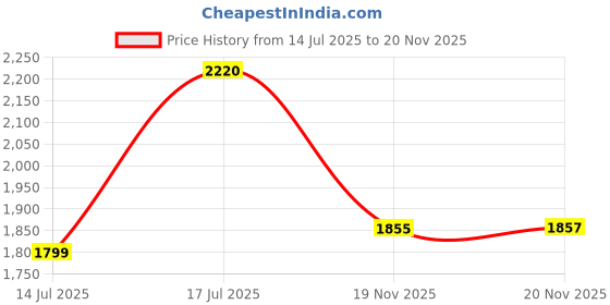 flipkart.com allextreme A2-3 Travel Sleeping Back Seat Comfortable Vehicle With Electric Pump Car Inflatable Bed allextreme Price History Graph from 14 Jul 2025 to 20 Nov 2025