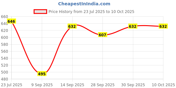 flipkart.com levin A2 Cutting Mat Double Sided, Non-Slip, Waterproof Hobby Mat, Large PVC Rotary Cutting Mats for Crafts, Sewing, Quilting, Fabric, Scrapbooking, Art Project (23 X 17 Inch)) Cutting Mat levin Price History Graph from 23 Jul 2025 to 9 Oct 2025