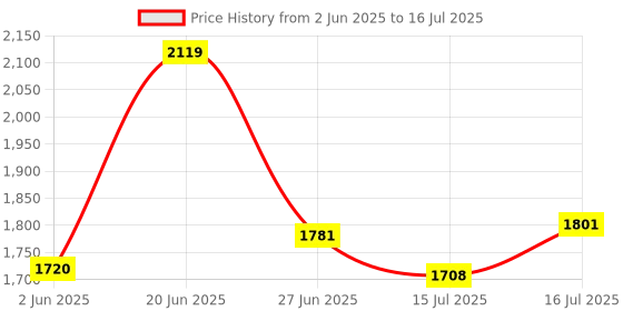 flipkart.com i kall A2 - Feature Mobile Phone with 2.8" Display, 2200mAh Battery i kall Price History Graph from 2 Jun 2025 to 16 Jul 2025