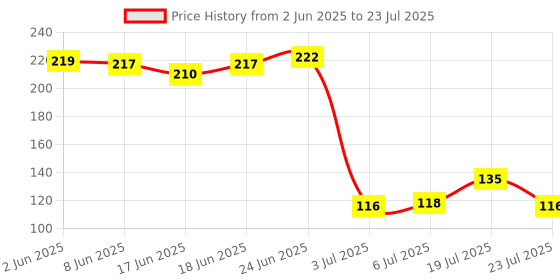 flipkart.com tryfly A2 SIX MODE Yellow/White with Red/Blue 60W DC 9V-60V Dual Lens Fog Light Fog Lamp Car, Motorbike, Truck, Van LED (12 V, 30 W) tryfly Price History Graph from 2 Jun 2025 to 6 Jul 2025