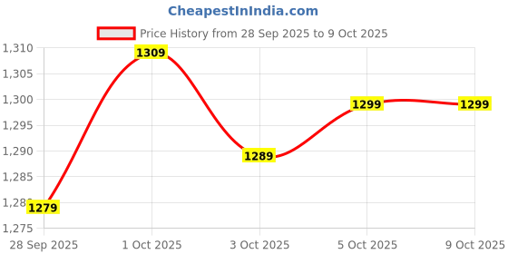 flipkart.com lava A2 Smart (2025) - 2.4'' Big Display | Built-in UPI Payments | 1200mAh Battery lava Price History Graph from 28 Sep 2025 to 9 Oct 2025