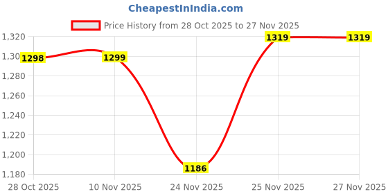 flipkart.com lava A2 Smartt lava Price History Graph from 28 Oct 2025 to 27 Nov 2025