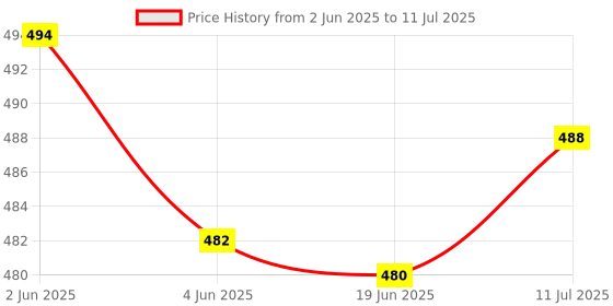 flipkart.com d.light A2 Solar Lantern Study Lamp d.light Price History Graph from 2 Jun 2025 to 11 Jul 2025