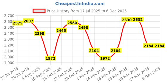 flipkart.com hakex A20Black Cow Mat For all animals, BPA Free, Easy Clean And Waterproof Size 8*5 | Cow, Hamster Pet Mat hakex Price History Graph from 17 Jul 2025 to 5 Dec 2025