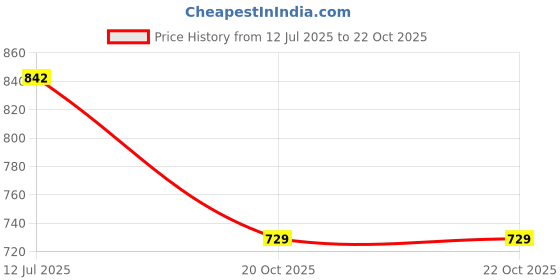 flipkart.com angage A2163 angage Price History Graph from 12 Jul 2025 to 22 Oct 2025