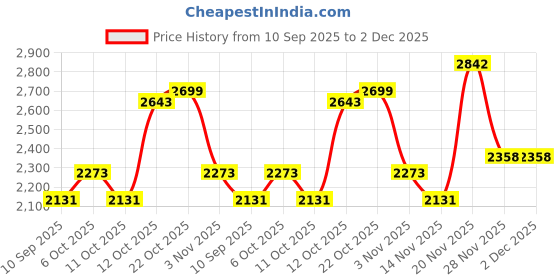 flipkart.com hakex A21Black Cow Mat For all animals, BPA Free, Easy Clean And Waterproof Size 8*5 | Cow, Hamster Pet Mat hakex Price History Graph from 10 Sep 2025 to 2 Dec 2025