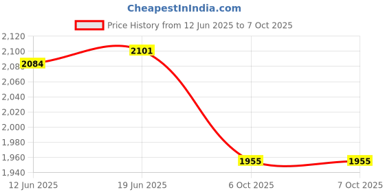 flipkart.com electrobot A2212/13T 1000KV Brushless Motor BLDC Hex Rotor Multi Copter and RC Aircraft (4 Pieces) Motor Control Electronic Hobby Kit electrobot Price History Graph from 12 Jun 2025 to 7 Oct 2025