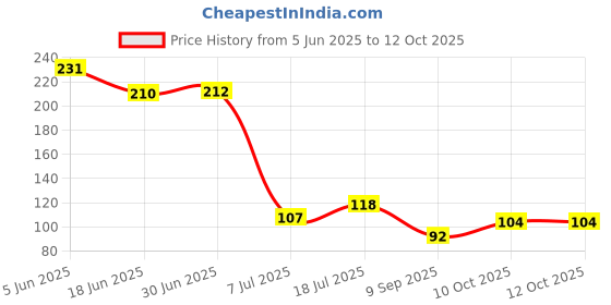 flipkart.com copy line A23 12V Alkaline – Compatible with MN21, LRV08, GP 23AE, 23A Battery copy line Price History Graph from 5 Jun 2025 to 10 Oct 2025