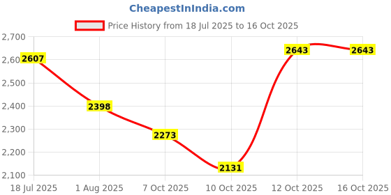 flipkart.com hakex A23Black Cow Mat For all animals, BPA Free, Easy Clean And Waterproof Size 8*5 | Cow, Hamster Pet Mat hakex Price History Graph from 18 Jul 2025 to 16 Oct 2025