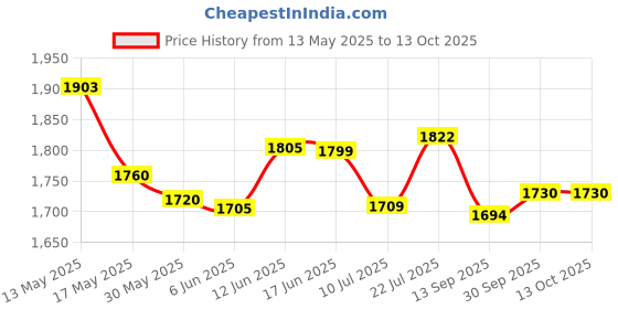 flipkart.com alshahabuddin A23K Sleeping Bag alshahabuddin Price History Graph from 13 May 2025 to 13 Oct 2025