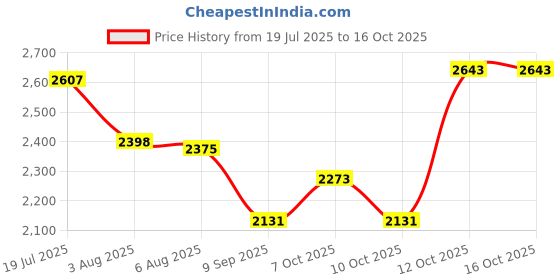 flipkart.com hakex A25Black Cow Mat For all animals, BPA Free, Easy Clean And Waterproof Size 8*5 | Cow, Hamster Pet Mat hakex Price History Graph from 19 Jul 2025 to 15 Oct 2025