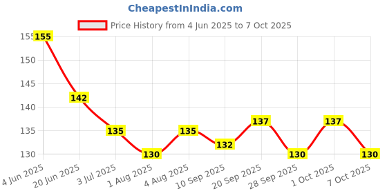flipkart.com oblesh A25Soap Base Bar For Soap Making Melt & Pour Glycerine Soap Base oblesh Price History Graph from 4 Jun 2025 to 7 Oct 2025