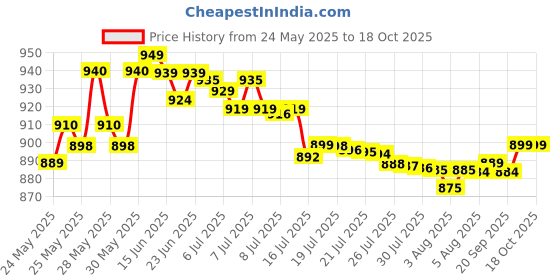 flipkart.com kechaoda A26_black kechaoda Price History Graph from 24 May 2025 to 18 Oct 2025