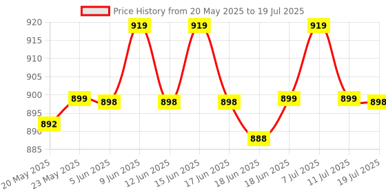 flipkart.com kechaoda A26_Grey kechaoda Price History Graph from 20 May 2025 to 11 Jul 2025