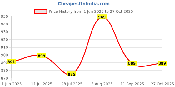 flipkart.com kechaoda A26_rose gold kechaoda Price History Graph from 1 Jun 2025 to 26 Oct 2025