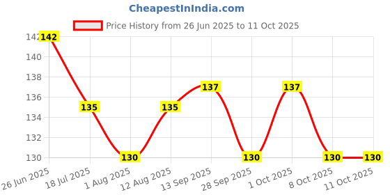 flipkart.com oblesh A26Soap Base Bar For Soap Making Melt & Pour Glycerine Soap Base oblesh Price History Graph from 26 Jun 2025 to 11 Oct 2025