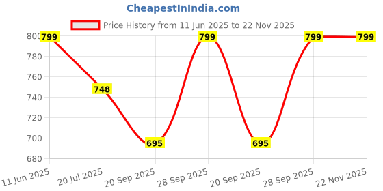flipkart.com frony A27 MEGAPHONE-Exceptional Sound Clarity,User-Friendly with USB,TF,240srecording Indoor, Outdoor PA System frony Price History Graph from 11 Jun 2025 to 22 Nov 2025
