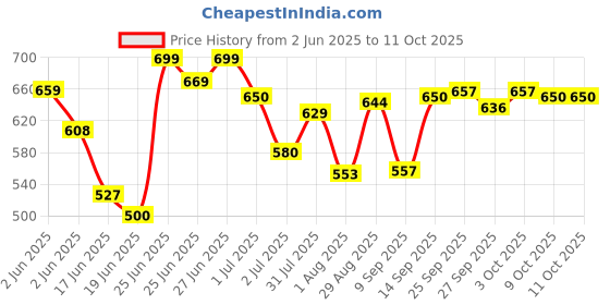 flipkart.com shamsa A276 Kids Piano Keyboard, Piano for Kids with Microphone Portable Electronic A276 Kids Piano Keyboard, Piano for Kids with Microphone Portable Electronic Analog Portable Keyboard shamsa Price History Graph from 2 Jun 2025 to 9 Oct 2025