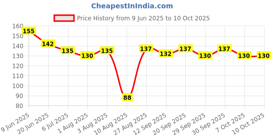 flipkart.com oblesh A29Soap Base Bar For Soap Making Melt & Pour Glycerine Soap Base oblesh Price History Graph from 9 Jun 2025 to 10 Oct 2025