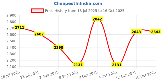 flipkart.com hakex A2Black Cow Mat For all animals, BPA Free, Easy Clean And Waterproof Size 8*5 | Cow, Hamster Pet Mat hakex Price History Graph from 18 Jul 2025 to 16 Oct 2025
