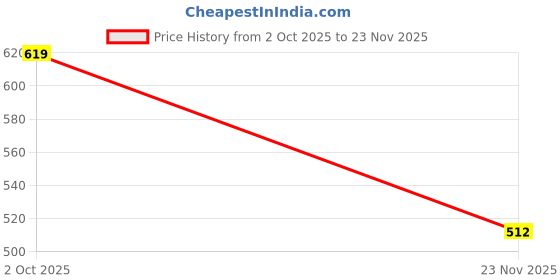 flipkart.com a2g Creatine Black for Quick Absorption | Supports Enhanced Muscle Strength Creatine a2g Price History Graph from 2 Oct 2025 to 23 Nov 2025