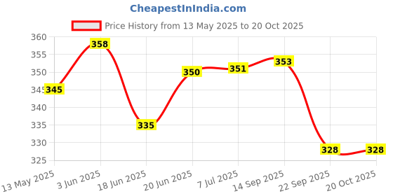 flipkart.com a2g Sniff & Lift Ammonia smelling salt (BATMAN EDITION : Beginner Lifters) Fitness Accessory Kit Kit a2g Price History Graph from 13 May 2025 to 18 Oct 2025
