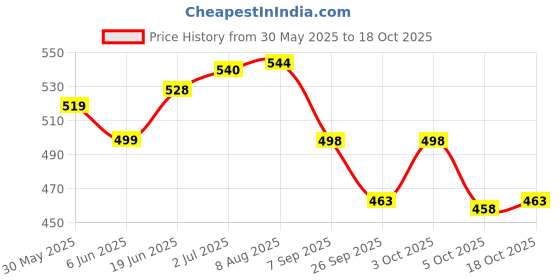 flipkart.com a2g Sniff & Lift Ammonia Smelling Salt( HULK Edition : For Advanced Lifters) Fitness Accessory Kit Kit a2g Price History Graph from 30 May 2025 to 18 Oct 2025