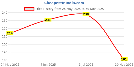 flipkart.com a2sk Momo tong + Oval salad tong 21 cm Serving Tong Set a2sk Price History Graph from 24 May 2025 to 30 Nov 2025