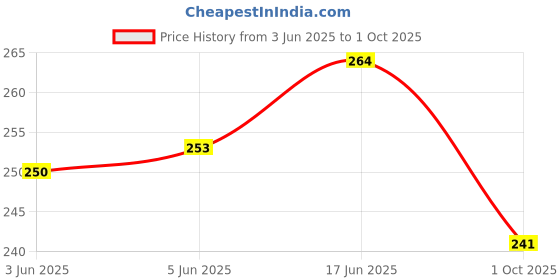 flipkart.com a2sk Roasting grill ss chimta and ss pakkad Jali Roti Roast Grill Papad Roaster With chimta Tong 17 cm Roasting, Utility Tong Set a2sk Price History Graph from 3 Jun 2025 to 1 Oct 2025