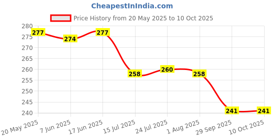 flipkart.com a2sk Square Roasting grill & Set of 3 tong Kitchen Tool Set a2sk Price History Graph from 20 May 2025 to 9 Oct 2025