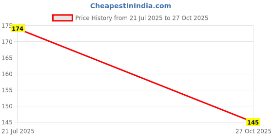 flipkart.com a2sk Square Roasting Grill Chimta and Butter Brush Kitchen Tool Set a2sk Price History Graph from 21 Jul 2025 to 27 Oct 2025