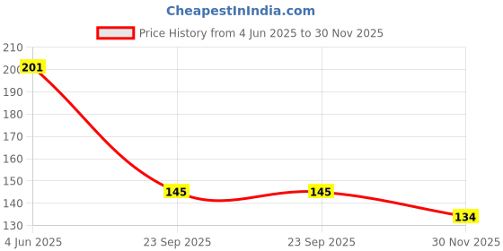 flipkart.com a2sk SS Cake, Parantha Tong1 Salad Tong1 23 cm Pastry, Ice, Cake, Serving, Utility, Biscuit Tongs a2sk Price History Graph from 4 Jun 2025 to 30 Nov 2025