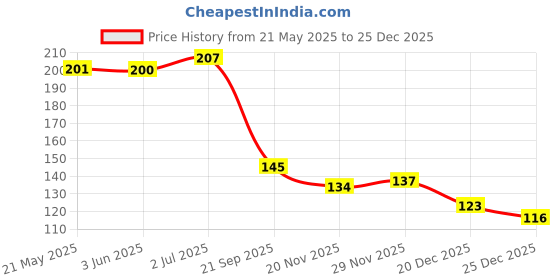 flipkart.com a2sk Stainless Steel Roasting Tong and Momo Tong 26 cm, 18 cm NS, Roasting, Pastry Tong Set a2sk Price History Graph from 21 May 2025 to 25 Dec 2025