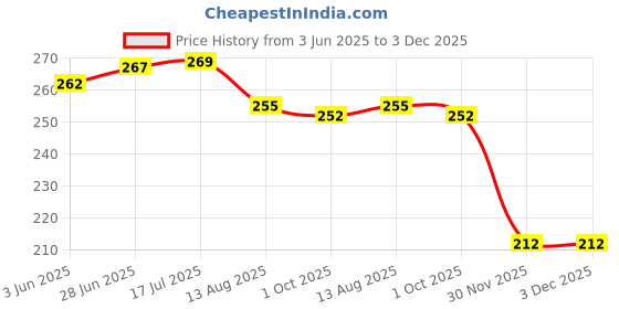 flipkart.com a2sk Stainless Steel Set of 4 Steel Pakkad/Utility Tong & Roti Chimta/Utility Tong for Kitchen Silver 25 cm Sugar, Cake, Pastry, Salad, Serving, Utility, Roasting, Sandwich, Spaghetti, Hamburger, Biscuit Tong Set a2sk Price History Graph from 3 Jun 2025 to 3 Dec 2025