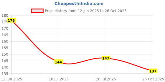 flipkart.com a2sk steel roasting with steel polish iron chimta 25cm Kitchen Tool Set a2sk Price History Graph from 12 Jun 2025 to 26 Oct 2025