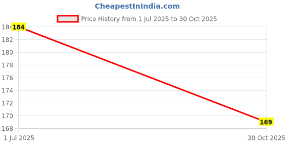 flipkart.com a2z creations White Women Sling Bag Sling bag a2z creations Price History Graph from 1 Jul 2025 to 30 Oct 2025