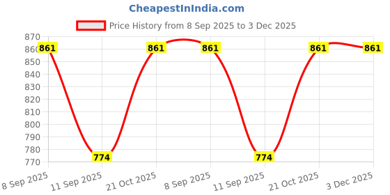 flipkart.com A2Z OfficeMart Embroidered Waist Bag For Men and Women with Adjustable Strap WAIST BAG Price History Graph from 8 Sep 2025 to 3 Dec 2025