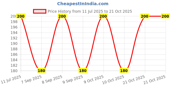 flipkart.com a2z officemart Girls Silver Wristlet a2z officemart Price History Graph from 11 Jul 2025 to 21 Oct 2025